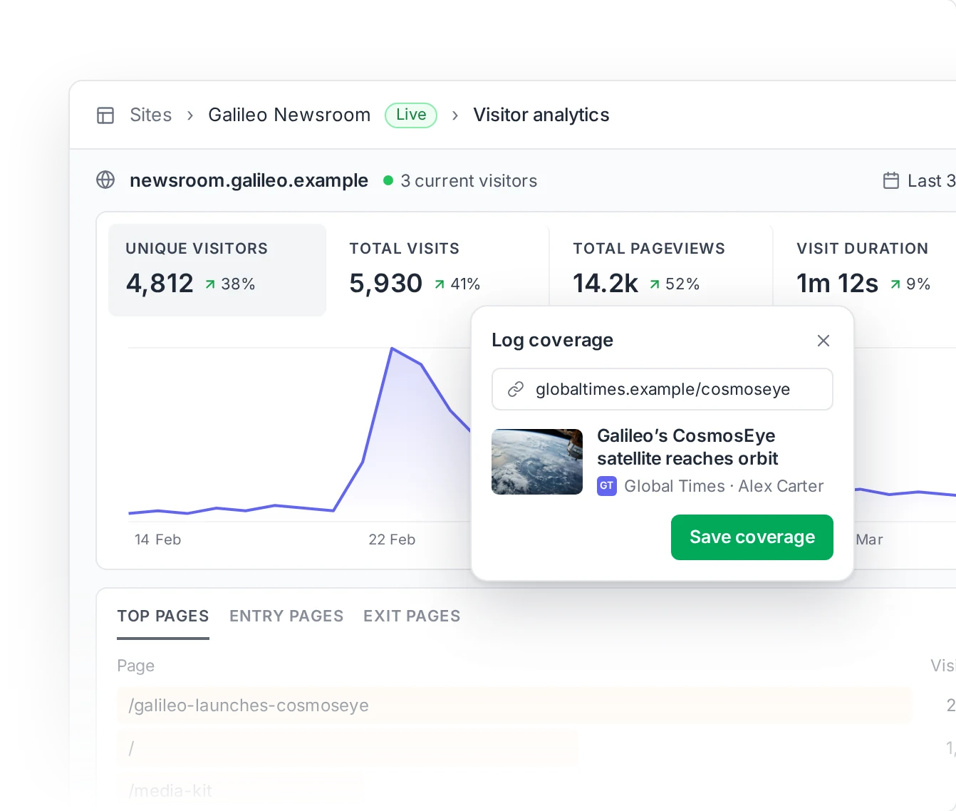 Prezly visitor analytics for the Galileo newsroom, with a spike in visitors after the launch, top pages, and a Global Times article being logged as coverage